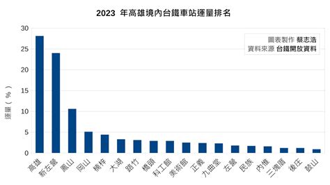 台鐵運量排名2023|[情報] 112上半年台鐵各站進出旅運量日均(暫定)